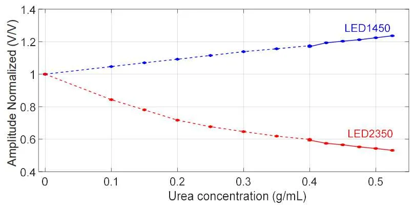 Graph of normalised 1450 nm and 2350 nm signal against urea concentration
